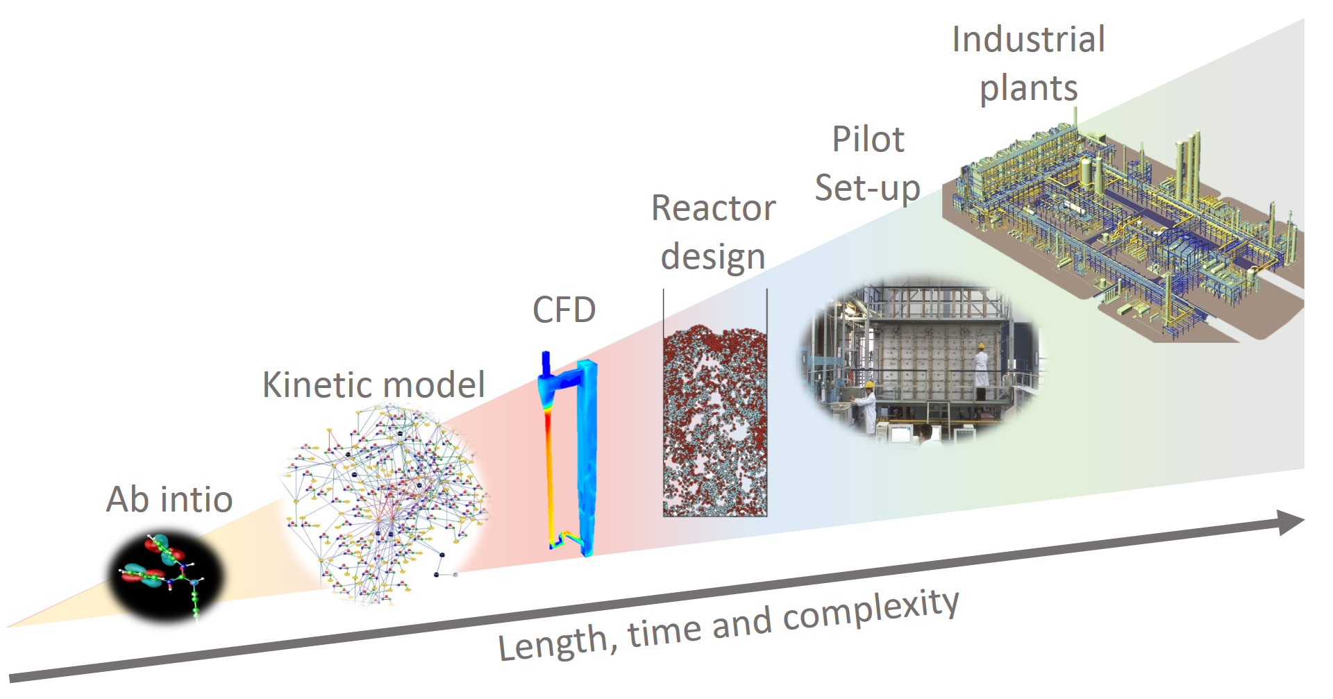 Circular process design Circular process design