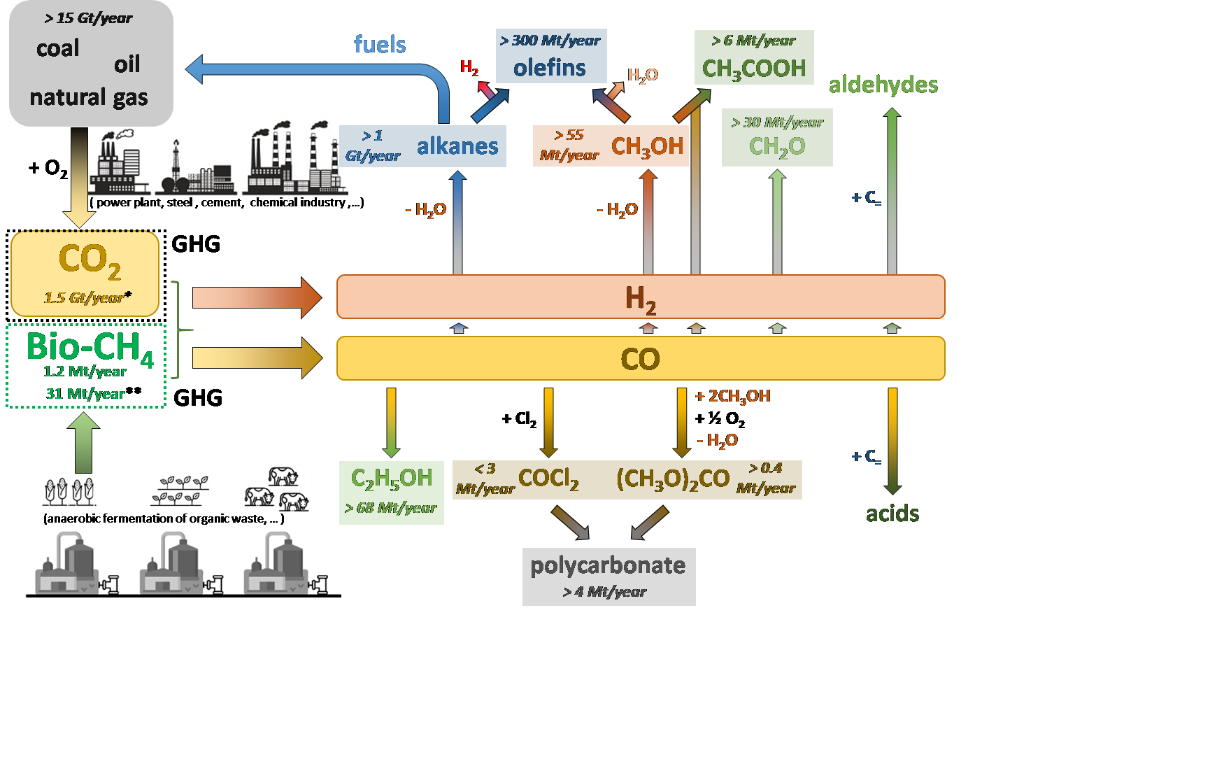 Low carbon technology