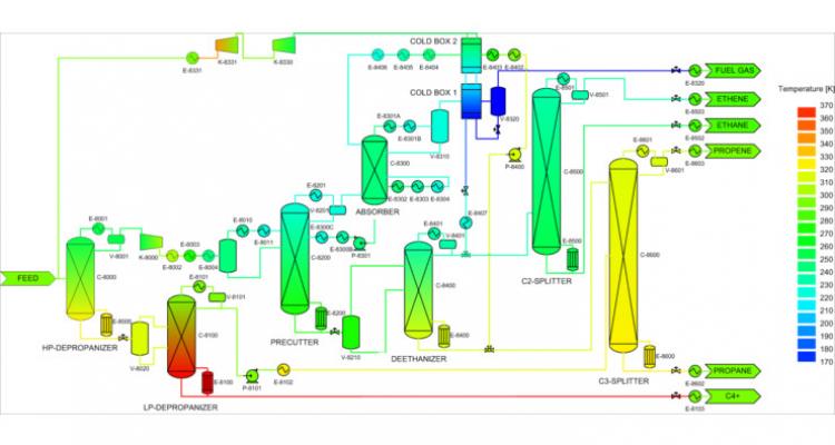 Process modelling and techno-economic analysis