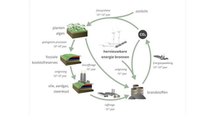 Take CO2 from the atmosphere and use it as a starting material for chemical synthesis