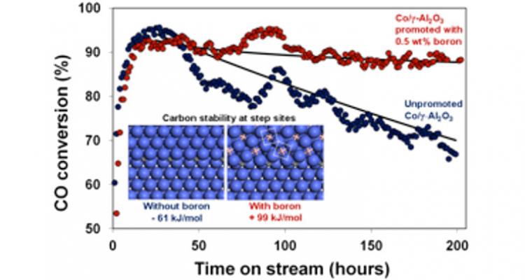 Designing effective solutions to control the selectivity of catalysts Designing effective solutions to control the selectivity of catalysts