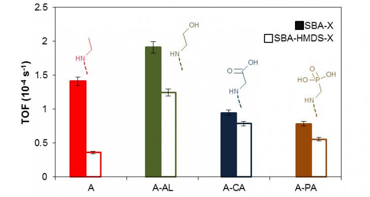 Applying acid-based catalysis on renewables 