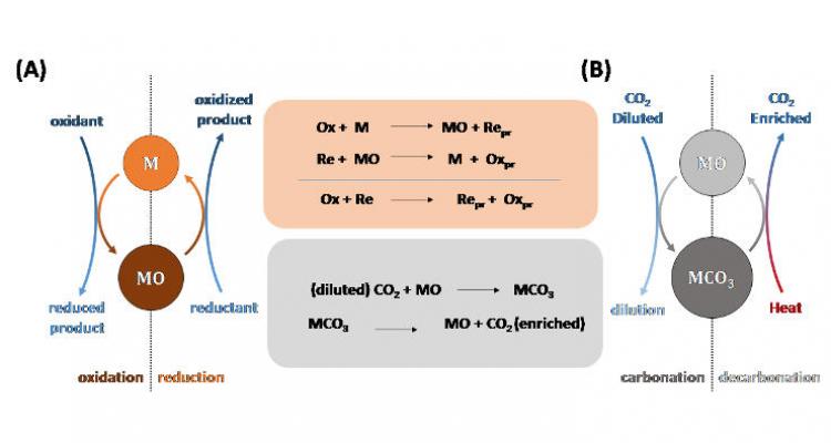 Chemical looping as a technology platform