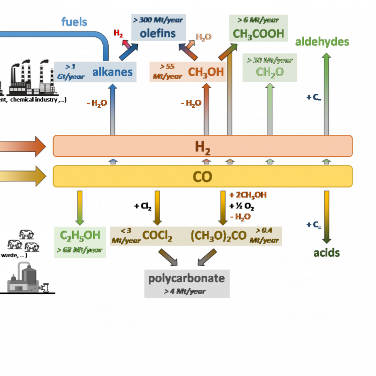 Low carbon technology